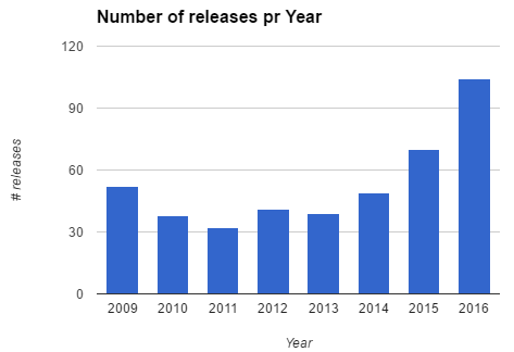 5.1Releases